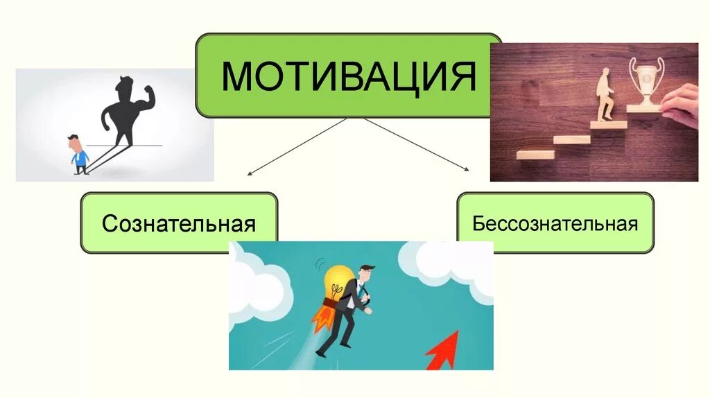 Осознаваемые мотивы личности. Осознаваемые мотивы поведения. Мотивы личности в психологии. Сознательный мотив личности. Сознательный мотив личности.