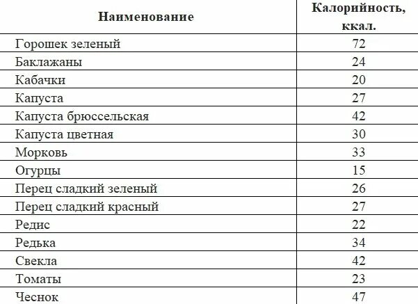 Таблица низкокалорийных продуктов. Низкокалорийные продукты. Продукты с низкой калорийностью. Продукты с минимум калорий. Что самое калорийное