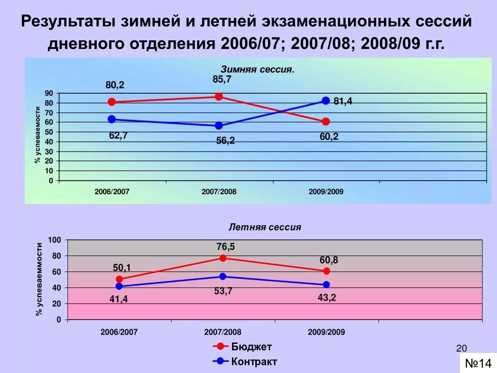 Экзамен сессия летняя. Слайд итоги зимней экзаменационной сессии. Диаграмма «зимняя сессия». Ir диаграмма экзаменационной сессии. Зимняя и летняя сессия.