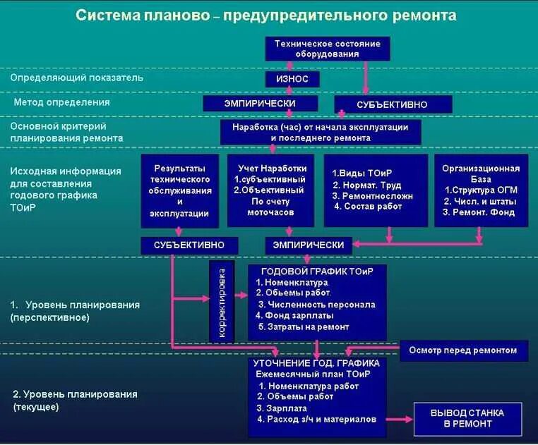 Организация эксплуатации и технического обслуживания оборудования. Структура системы ППР. Система ППР планово-предупредительного ремонта. Система планово-предупредительного ремонта схема. Схема ППР. Структура ремонтного цикла.