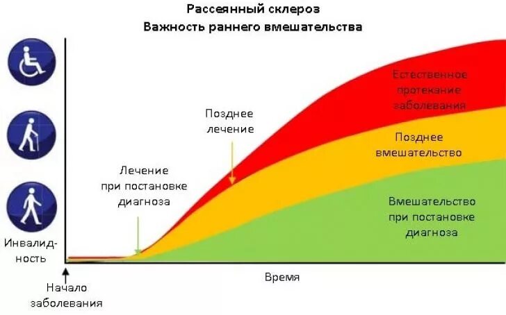 Рассеянный склероз побочные эффекты. Рассеянный склероз стадии. Рассеянный склероз памятка. Стадии при рассеянном склерозе. Этапы рассеянного склероза.