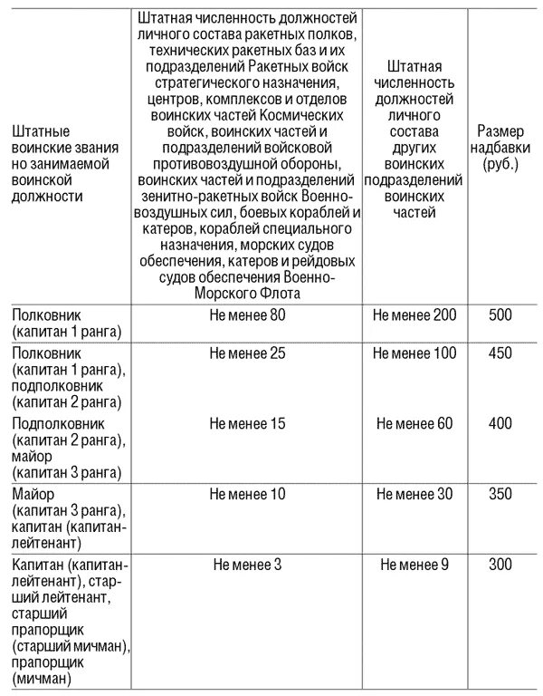 Должность в полку. Структура штаба полка. Организационно-штатная структура схема. Должность в полку. Заместитель начальника штаба полка звание.