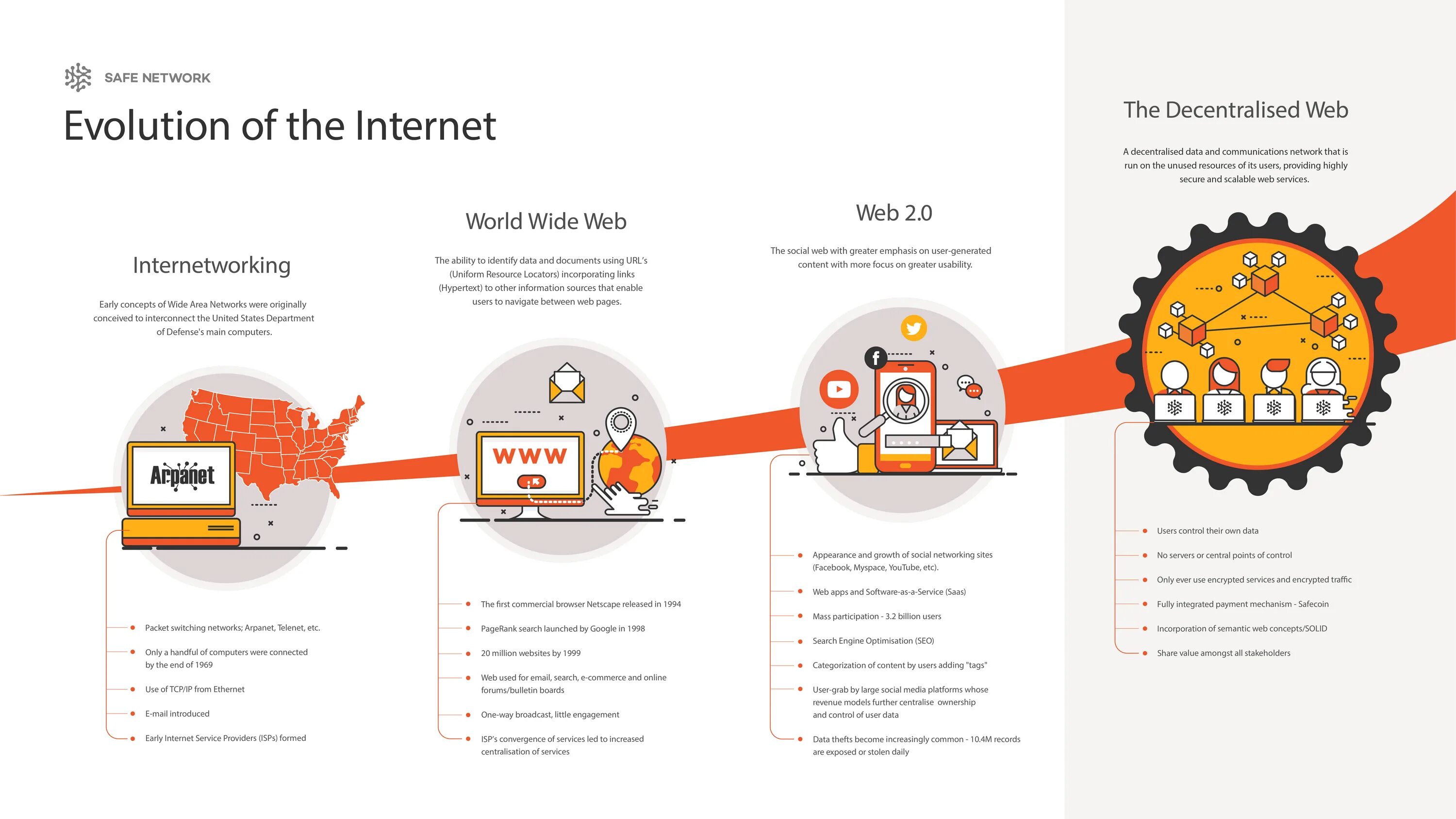 Internet Evolution. Эволюция web. Когда открывается интернет. Эволюция веб приложений. Internet searching is