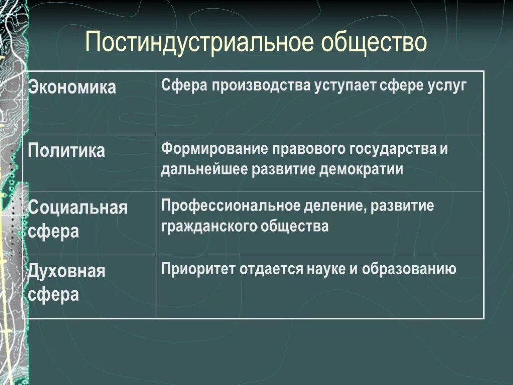 Определите постиндустриальному обществу. Особенности постиндустриального общества. Сферы постиндустриального общества. Становление постиндустриального общества. Основные характеристики постиндустриального общества.