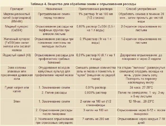 Вещества для обработки семян и опрыскивания рассады. Препараты для обработки семян томатов на рассаду. Обработка семян овощных культур перед посевом. Средство для замачивания семян. Сколько капель циркона на литр воды