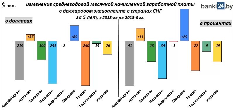 Зарплаты снг