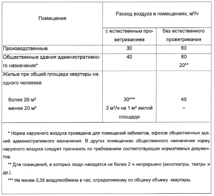 Показатели расхода воздуха. Нормы воздухообмена в офисных помещениях на 1 человека. Норма воздухообмена на 1 человека в офисе. Норма воздухообмена на 1 человека. Вентиляция аккумуляторной кратность воздухообмена.