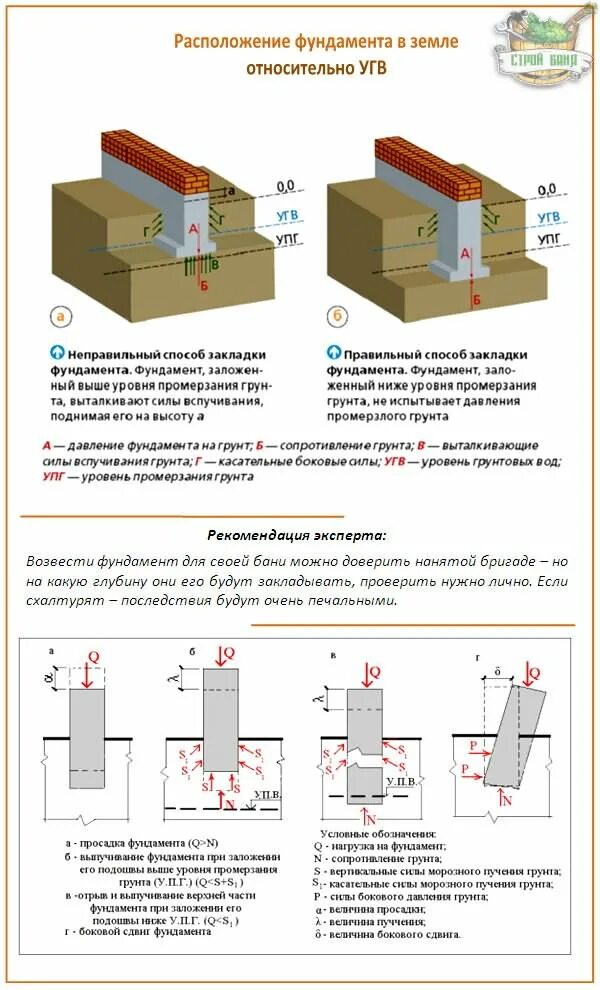 Глубина фундамента для газобетона. Сечение ленточного фундамента для бани. Расчетные нагрузки на ленточный фундамент. Как рассчитать фундамент под размер. Стандартная ширина ленточного фундамента.