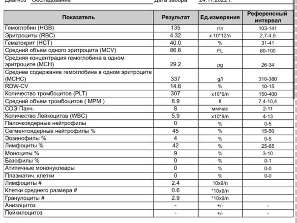 Анализ крови нормы анизоцитоз пойкилоцитоз. Анизоцитоз норма в анализе крови. Показатель анизоцитоза эритроцитов норма. Анализ крови анизоцитоз у ребенка норма.