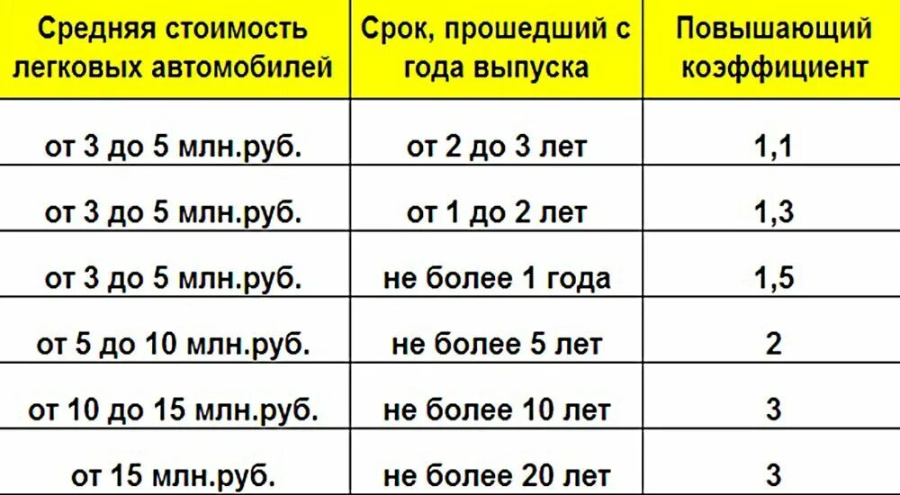 Налог на роскошь в 2024 году. Коэффициент налога на автомобиль. Повышающий коэффициент транспортный налог. Коэффициент транспортного налога на роскошь. Налог на роскошь автомобили.