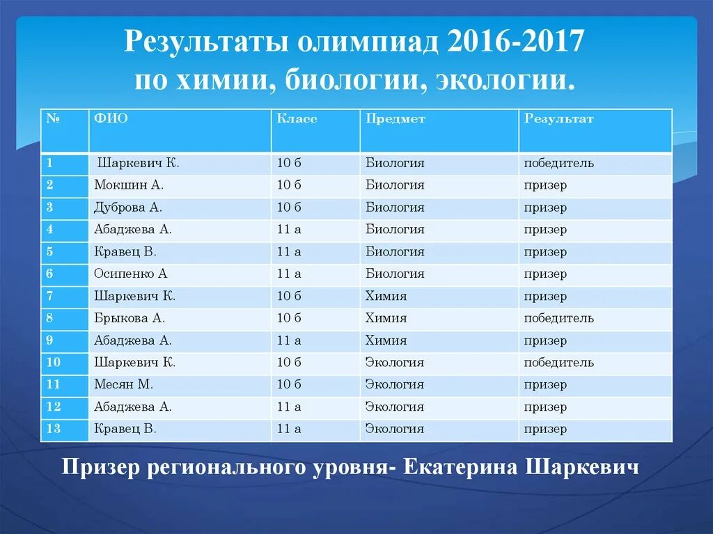 Результаты олимпиады. Результаты олимпиады 2000 года. База данных Результаты олимпиады. Сколько часов химии и биологии в профильном классе. Ставропольский край результаты олимпиад