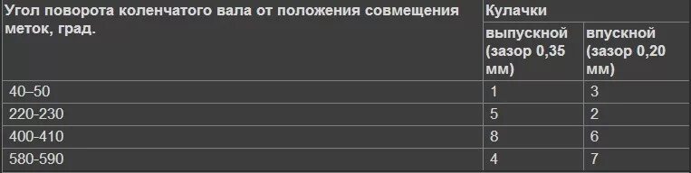 Зазоры клапанов 2110 8 клапанов инжектор