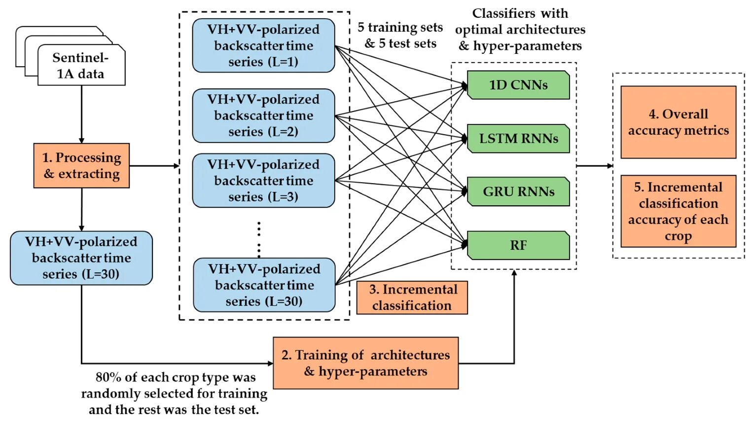 Time series classification