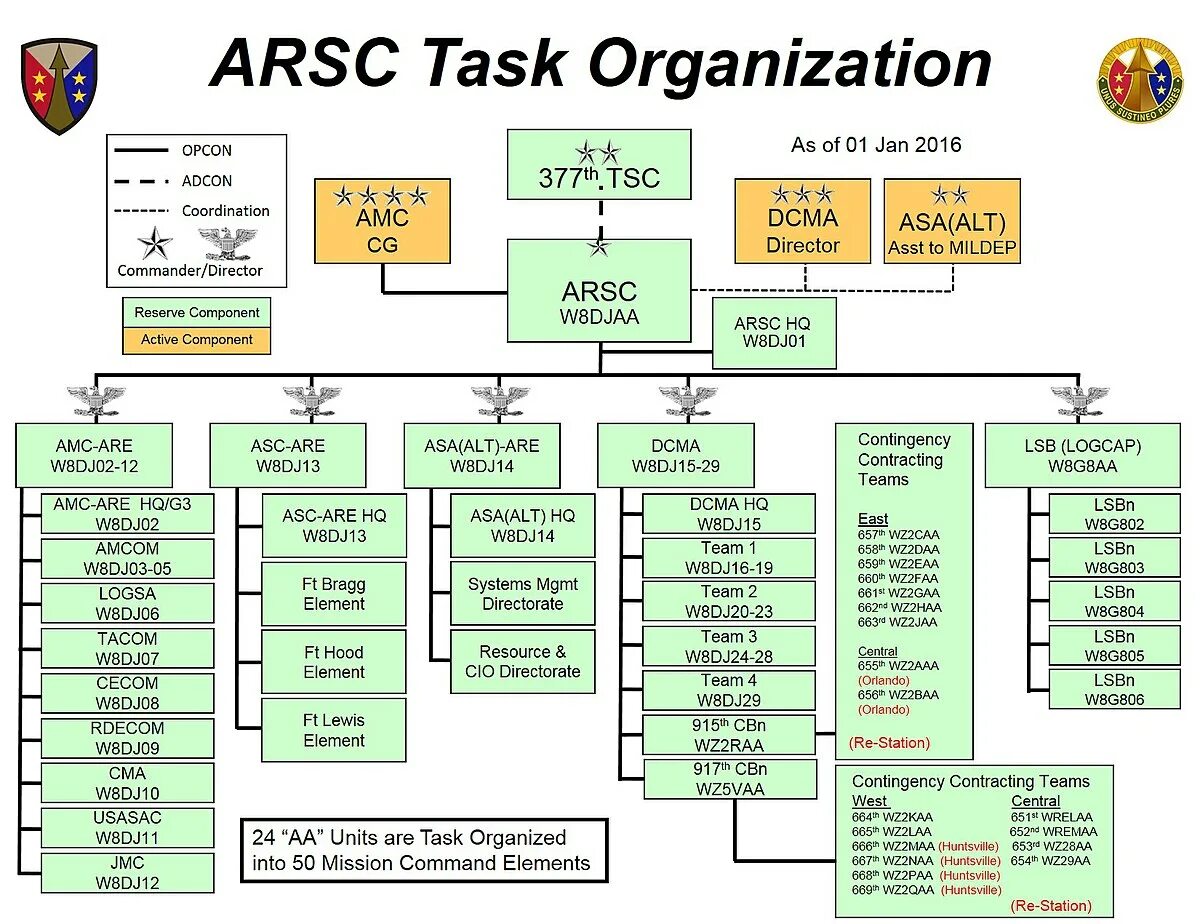 Task organization. Himars схема. Symbols army structure organization. Us force battalion organization structure. Wz 2.