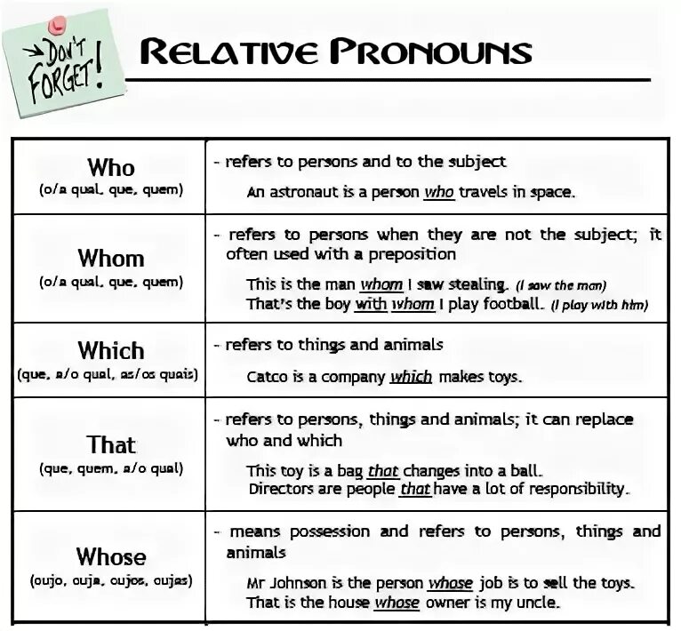 Who whom whose what which употребление. Местоимения who which that в английском языке. Относительные местоимения в английском правило. Относительные местоимения who which that. Предложения с where