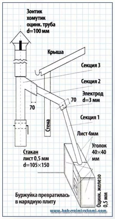 Схема трубы в гараже для буржуйки. Диаметр трубы дымохода для буржуйки. Схема установки дымохода на буржуйке. Схема дымохода для буржуйки. Какая тяга в дымоходе