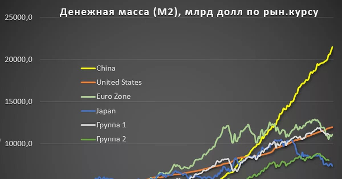 Денежная масса доллара. Денежная масса м2 США. Объем денежной массы в США по годам. M2 денежная масса США 2020. Объем денежной массы в мире.