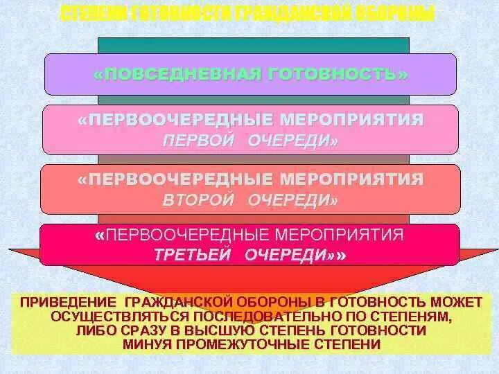 Организация выполнения мероприятий по го. Мероприятия гражданской обороны 1 2 3 очереди. Первоочередные мероприятия по го 1.2.3 очереди. Первоочередные мероприятия гражданской обороны. Мероприятия по го 1 очереди что это.