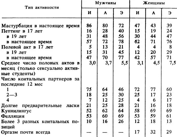 Таблица половой активности. Мужская половая активность. Половая активность Возраст. Половая активность таблица.