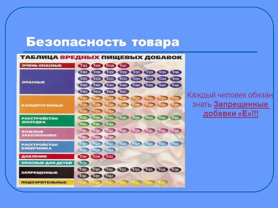 Таблица вредных добавок. Пищевые добавки. Таблица е добавок. Таблица вредных пищевых добавок. Вредные добавки в продуктах.