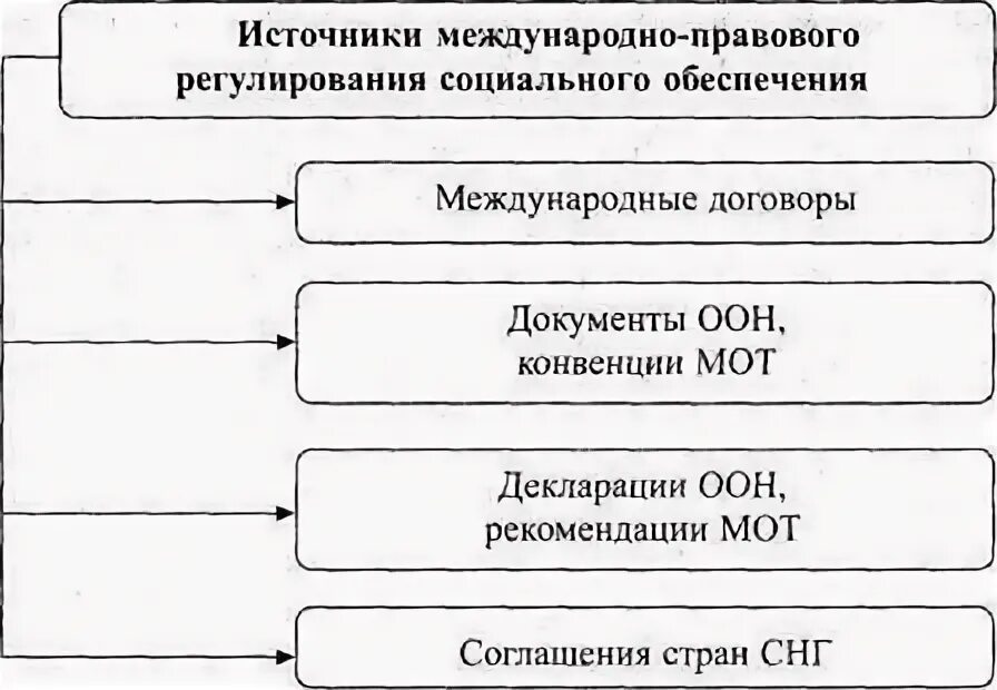 Основные нормативные акты регулирующие социальное обеспечение. Принципы международно-правового регулирования социальной защиты. Источники правового регулирования ПСО. Источники международно-правового регулирования. Формы международного регулирования социального обеспечения.