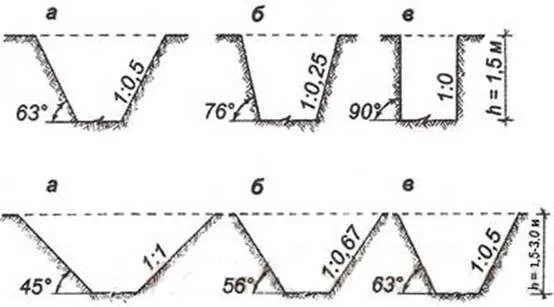 3 6 5 92 25. Траншея с откосами 1:1. Как рассчитать уклон откоса траншеи. Крепление откосов котлована глубиной 5 м. Уклон откоса для котлована под фундаменты.