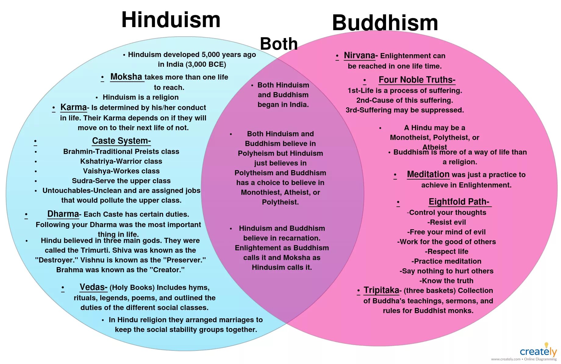 What a life перевод. Hinduism vs Buddhism. Buddhism Hinduism differences. Диаграмма Венна. Диаграмма Венна Тхеравада и махаяна.