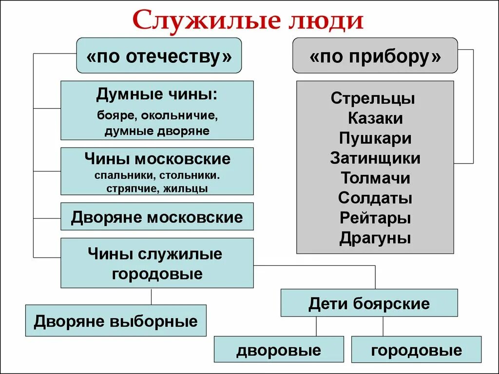 Личности истории россии 7 класс. Служилые люди 17 века в России. Служилые люди в 17 веке в России. Служилые люди в 16 веке схема. Служилые чины в России в 16 веке.