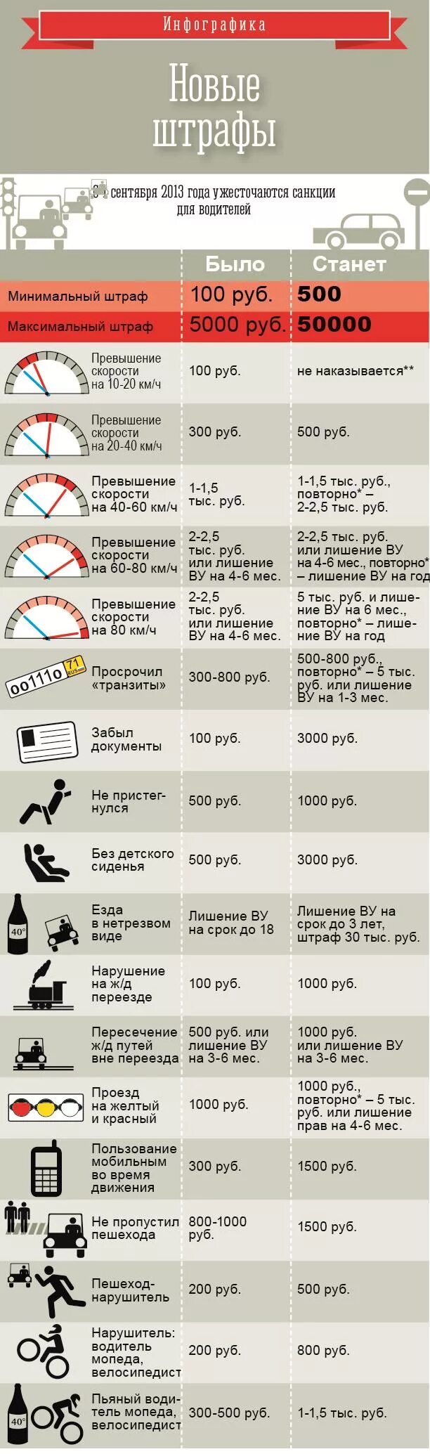 Новые штрафы за скорость 2024. Максимальный штраф за превышение. Сумма штрафа за превышение скорости. Штраф за нарушение скорости. Штрафы ГИБДД для юридических лиц за превышение скорости.