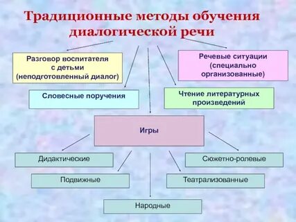 Методы приемы обучения традиционные методы обучения