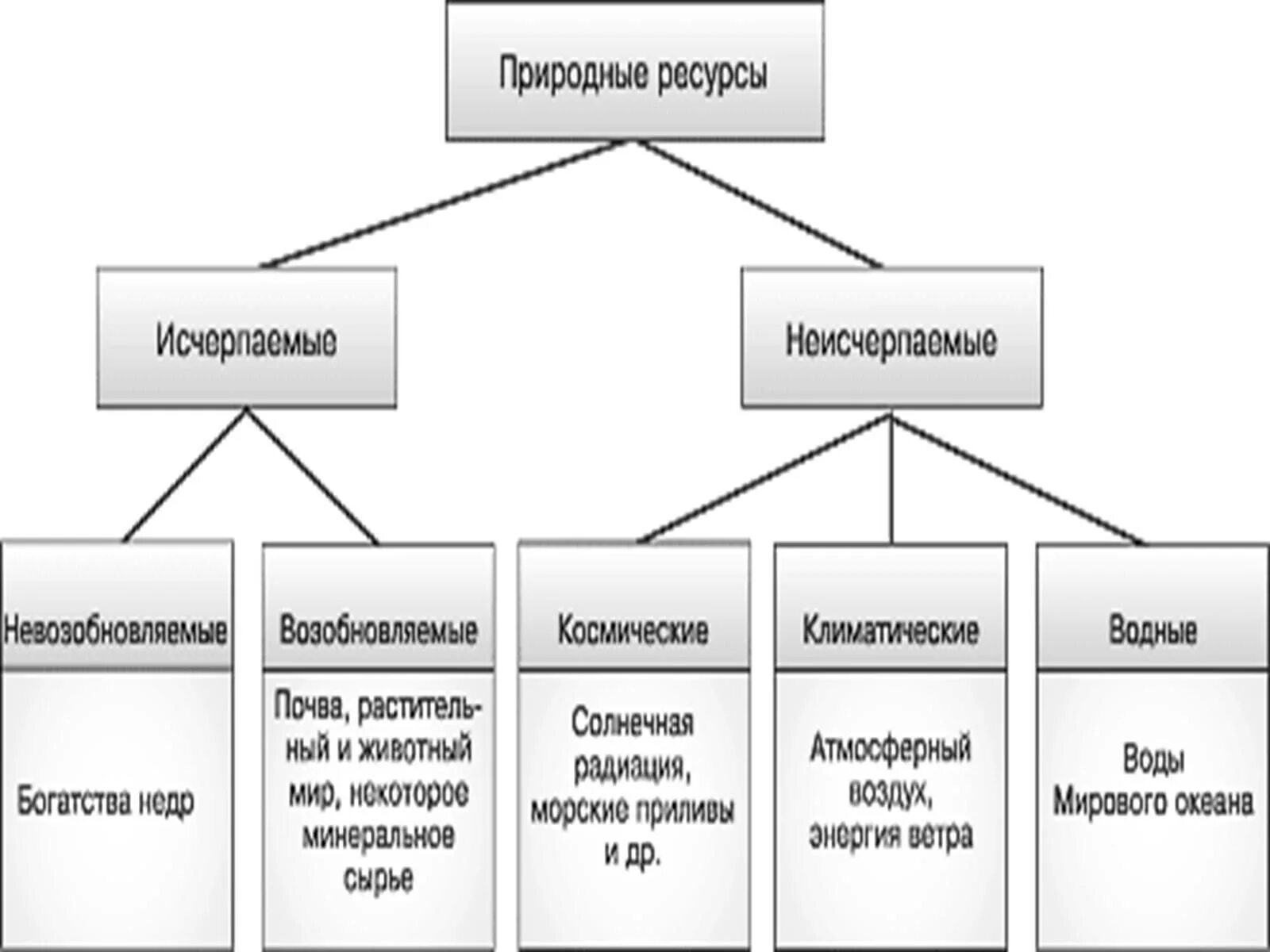 Пример неисчерпаемых природных. Таблица исчерпаемые и неисчерпаемые ресурсы. Исчерпаемые невозобновимые ресурсы таблица. Исчерпаемые возобновимые ресурсы схема. Все исчерпаемые природные ресурсы.