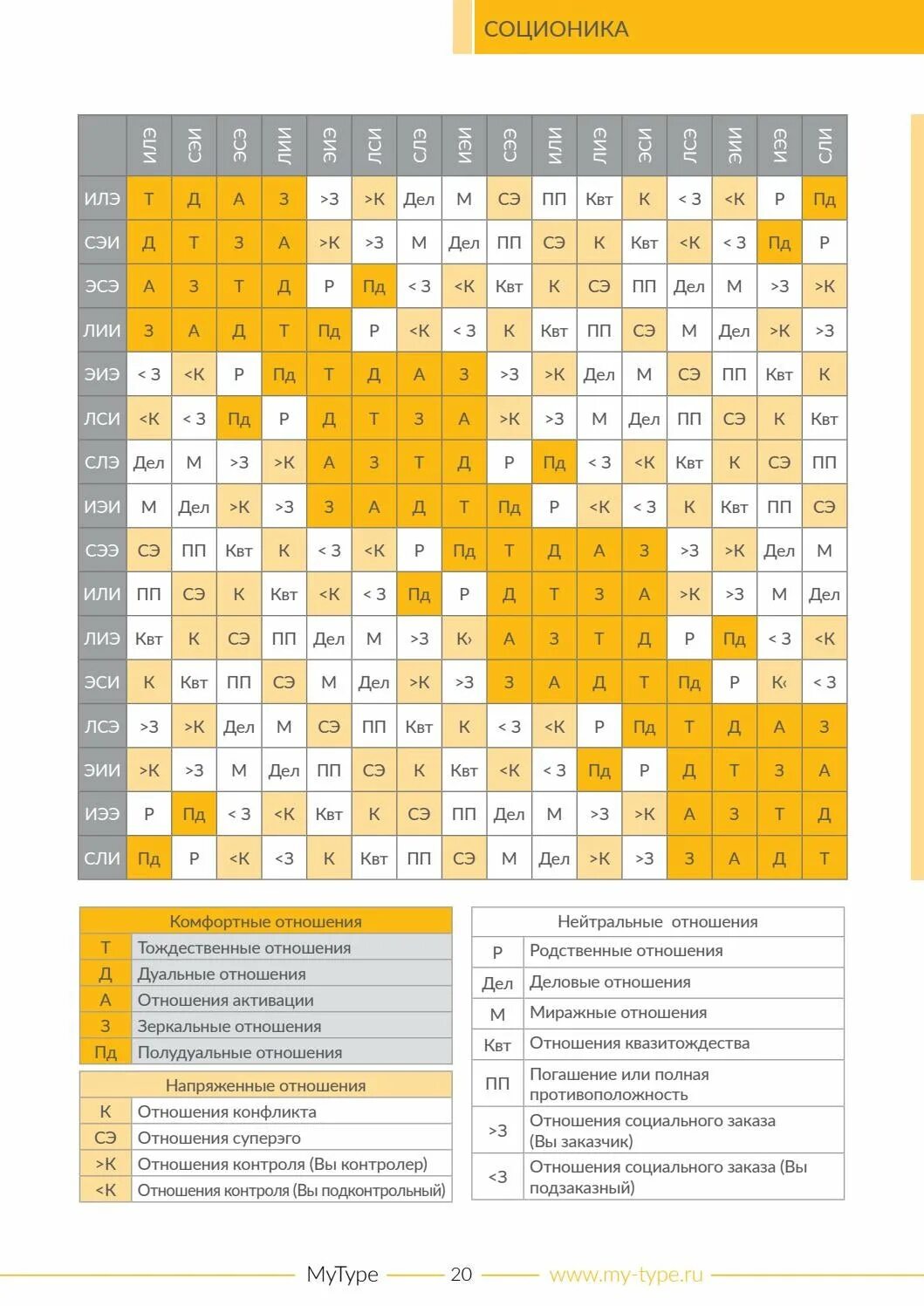 Соционика кто подходит. Таблица интертипных отношений соционика. совместимости типов личности 16 таблица. таблица совместимости социотипов. таблица взаимоотношений типов личностей.