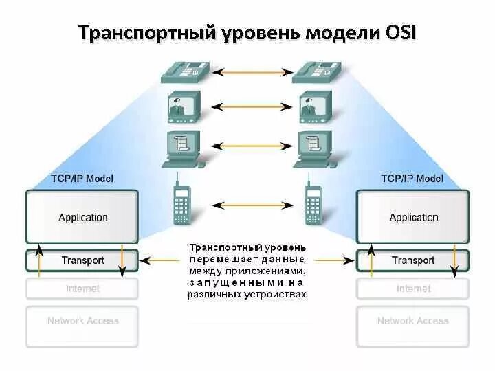 Определение транспортного уровня