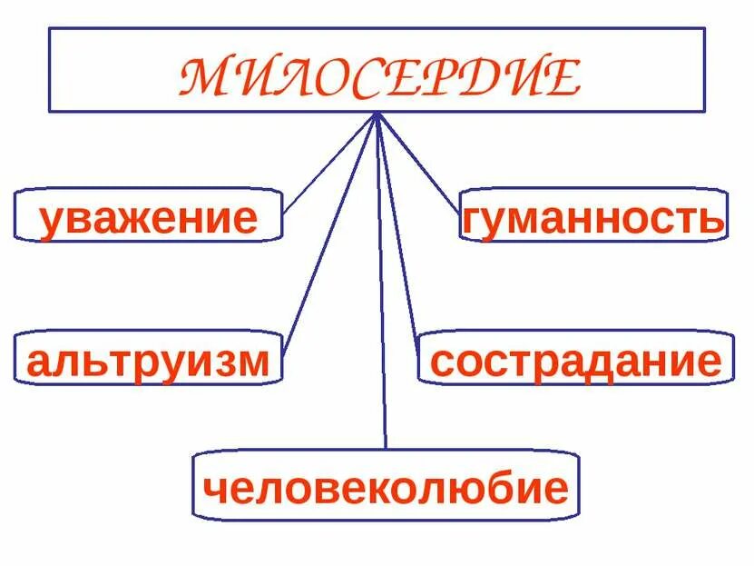 Уважение милосердие. Уважение милосердие. Милосердие качество человека. Милосердие картинки. Уважение милосердие.