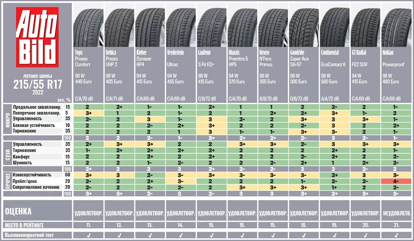 R16 лето тест. ADAC 2022 шины. Топ летних шин 2022 r16 для легковых автомобилей. Лучшие летние шины r17 для кроссоверов 2022. Летние шины Нокиан сх3 тест таблица.