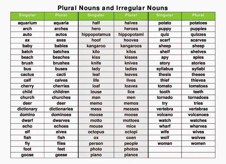 Plural of Nouns множественное число существительных. Plural form. Singular plural.
