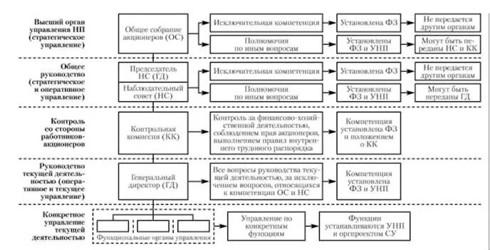 Органы управления акционерного общества и их функции. Схема разграничения полномочий органов управления. Компетенция органов управления акционерного общества. Структура и компетенция органов управления акционерного общества.