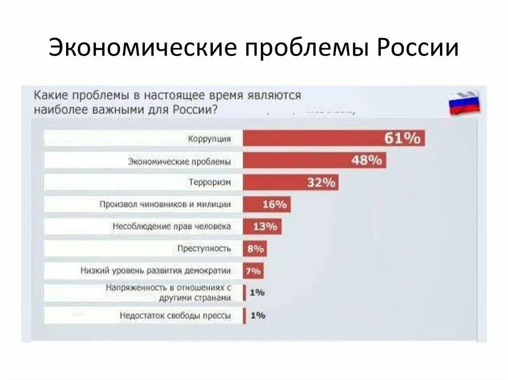 Три проблемы россии. Проблемы современной Российской экономики. Экономические проблемы России. Проблемы экономики России. Экономические проблемы современной России.