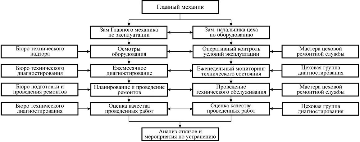 Структурная схема ремонтного предприятия. Структурная схема ремонтной службы предприятия. Состав служб ремонтной службы предприятия. Структурная схема ремонтного хозяйства. Отдел технического оборудования