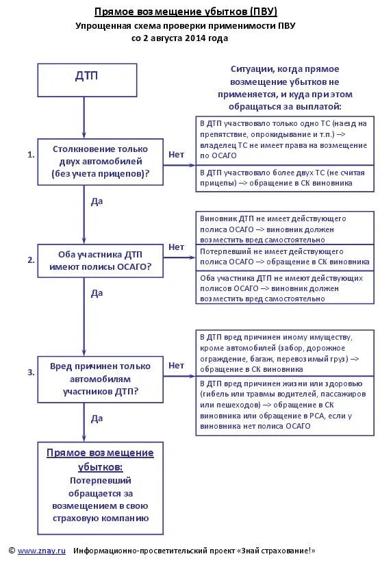 Рса потерпевшим. Механизм прямого возмещения убытков по договору ОСАГО. Схема возмещения ущерба при ДТП по ОСАГО. Урегулирование убытков ОСАГО В схемах. Прямое возмещение убытков схема.