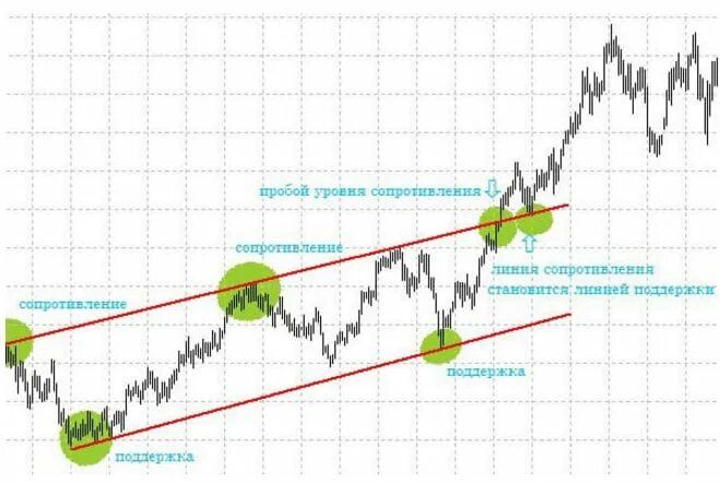 Уровень поддержки и сопротивления в трейдинге. Пробитие уровня поддержки и сопротивления. Пробой линии сопротивления. Форекс уровни поддержки и сопротивления. Пробитие уровня
