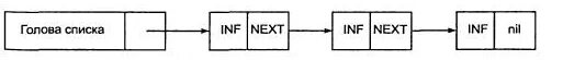 Односвязный список. Схема односвязного списка. Линейный односвязный список. Линейный односвязный список. Схема. Inf производителя не содержит информации
