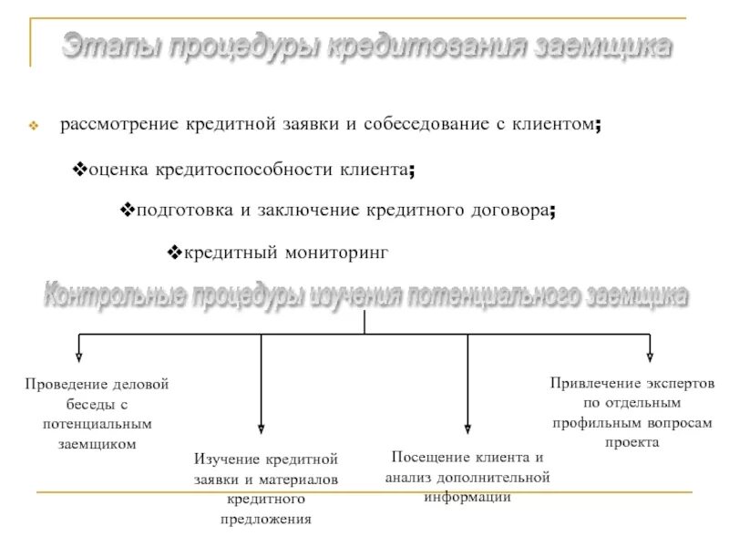 Порядок рассмотрения кредитной заявки. Этапы рассмотрения кредитной заявки. Схема рассмотрения кредитной заявки. Процедура кредитования заемщика. Этапы кредитования заемщика.