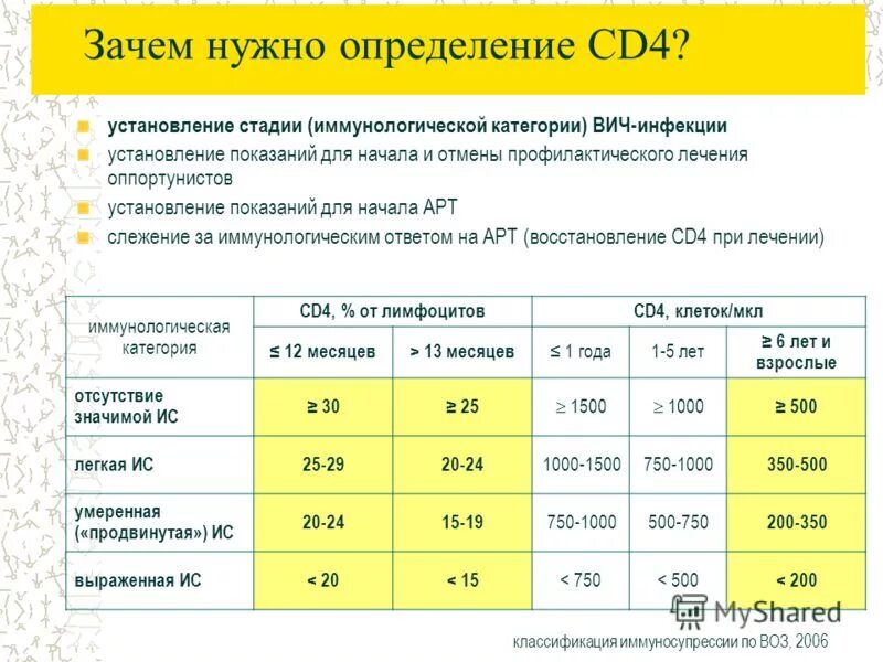 Вич вирусная нагрузка норма таблица показатели. Классификация вич по сд. Периоды развития вич. Показатели крови больного спидом. Вич вирусная нагрузка норма таблица показатели.