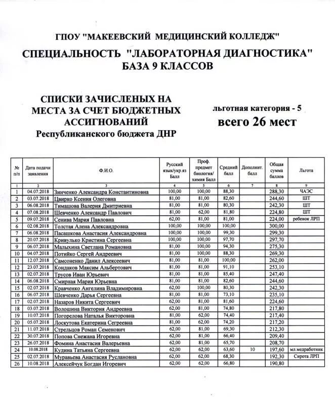 Политех списки поступающих