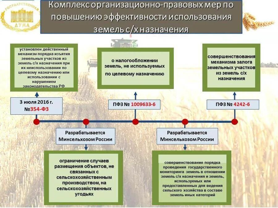 Изменение целевого использования