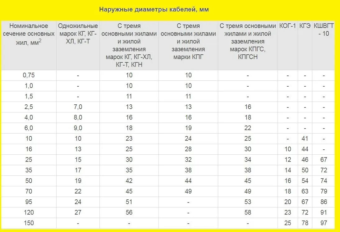 Наружный диаметр кабеля 10кв. Кабель ВВГ 3х4 диаметр наружный. Наружный диаметр кабеля 3х2,5 мм. Наружный диаметр кабеля 3х1.5. Вес кабеля 5 1 5