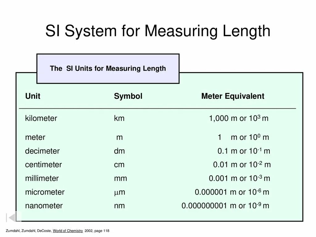 Unit of measure. Тема Units of measurement. Units of measurement length. Системс си.