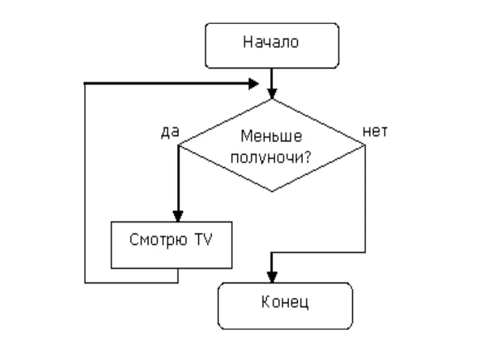 Циклический тип алгоритмов. Схема циклического алгоритма. Циклический алгоритм блок схема. Цикличный алгоритм примеры. Циклический алгоритм примеры Информатика.