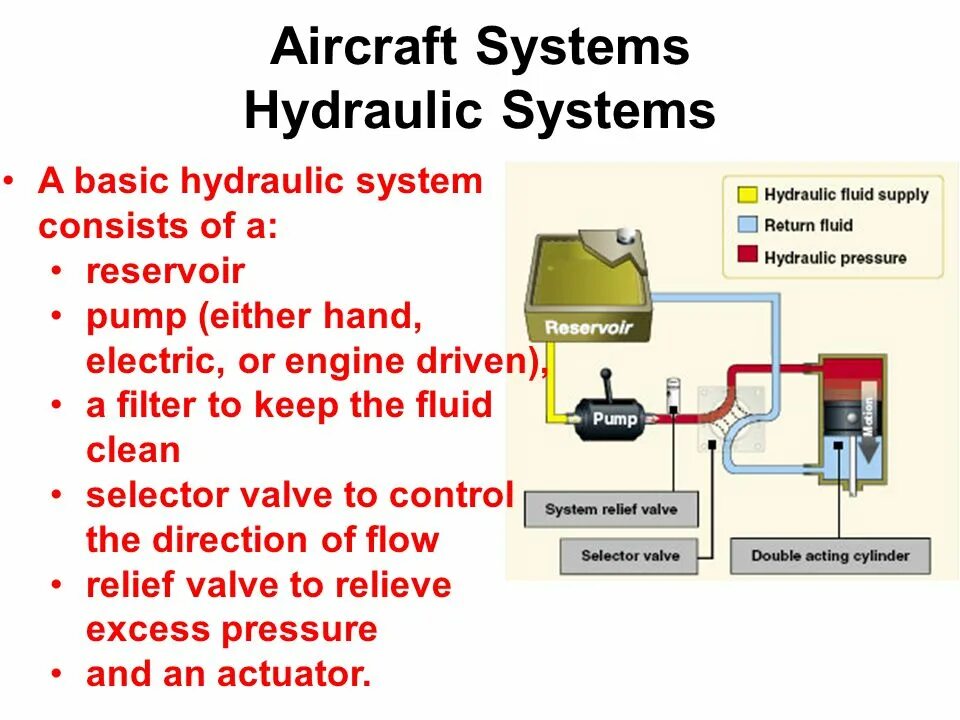 Hydraulic System of aircraft. Airplane's Hydraulic System. Hydraulic System in Aviation. Hydraulic System of Airbus.